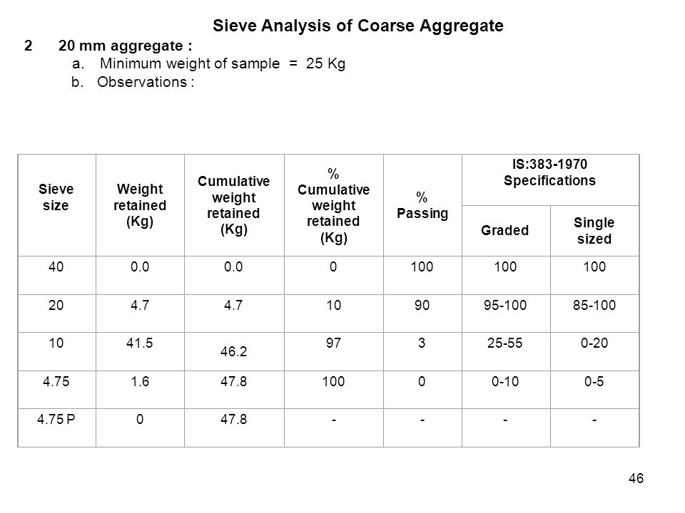 Sieve analysis of aggregate